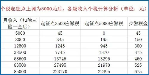 提高个税起征点至8000元，专家建议