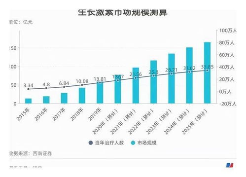 韩国生长激素市场暴涨，趋势分析与前景展望