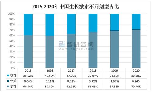 韩国生长激素市场暴涨，趋势分析与前景展望