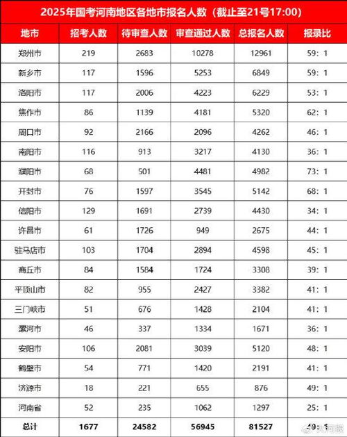 国考河南12个岗位无人报名